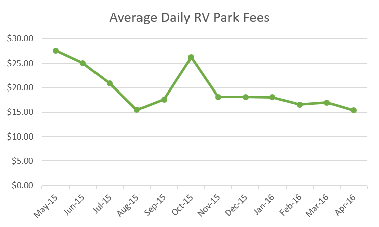 Average Daily RV Park Fees
