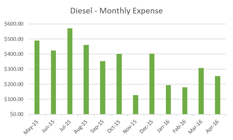 RV Fulltime Living Expenses 2015-2016 Monthly Total Diesel Expense - Diesel Monthly Cost