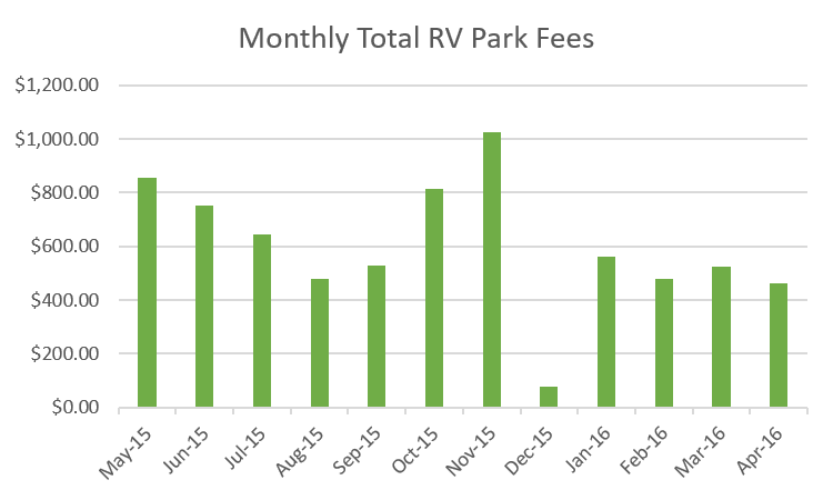 RV Fulltime Living Expenses 2015-2016 Monthly Total RV Park Fees