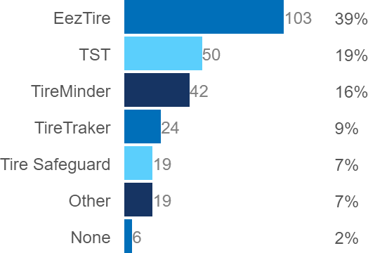 tpms poll results